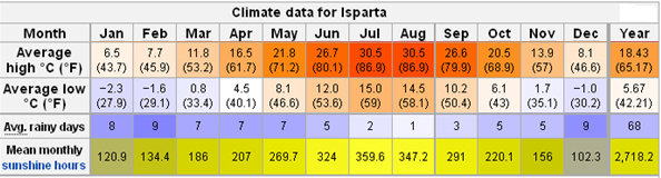 Isparta climate